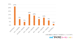 ワーママのフルタイムの人の年収グラフ