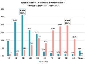 ROLLCAKE株式会社による「子育て中の共働き家庭の家事分担に関する調査」の画像