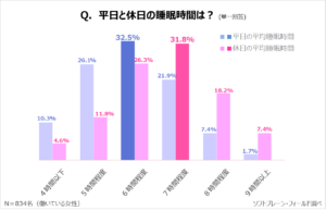 「《働く主婦》睡眠に関する意識調査」の調査結果の画像