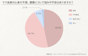 心に不調を抱えるママの割合の画像