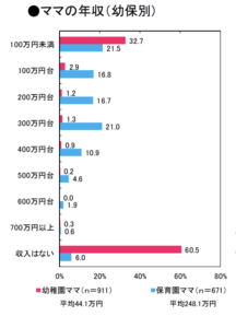 くらしHOW研究所の調査結果