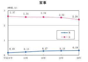 家事の週全体の結果のグラフ